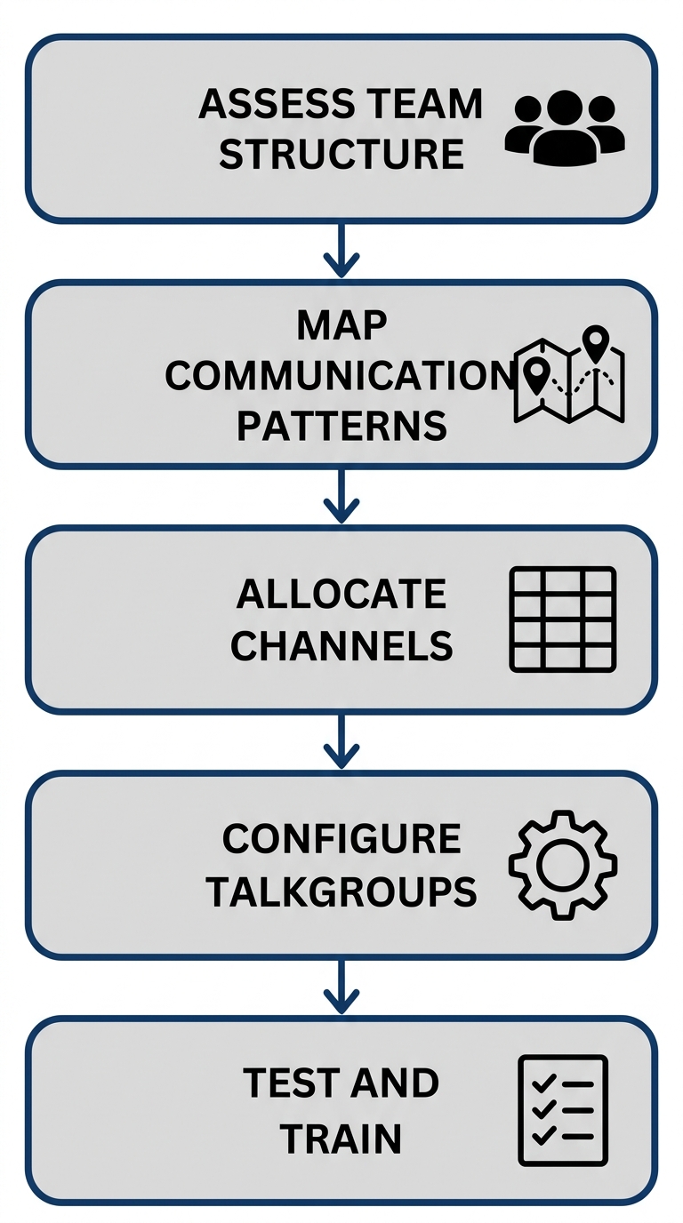 Vertical process flow diagram showing five stages for deploying two-way radios: assess team structure, map communication patterns, allocate channels, configure talkgroups, and test and train.