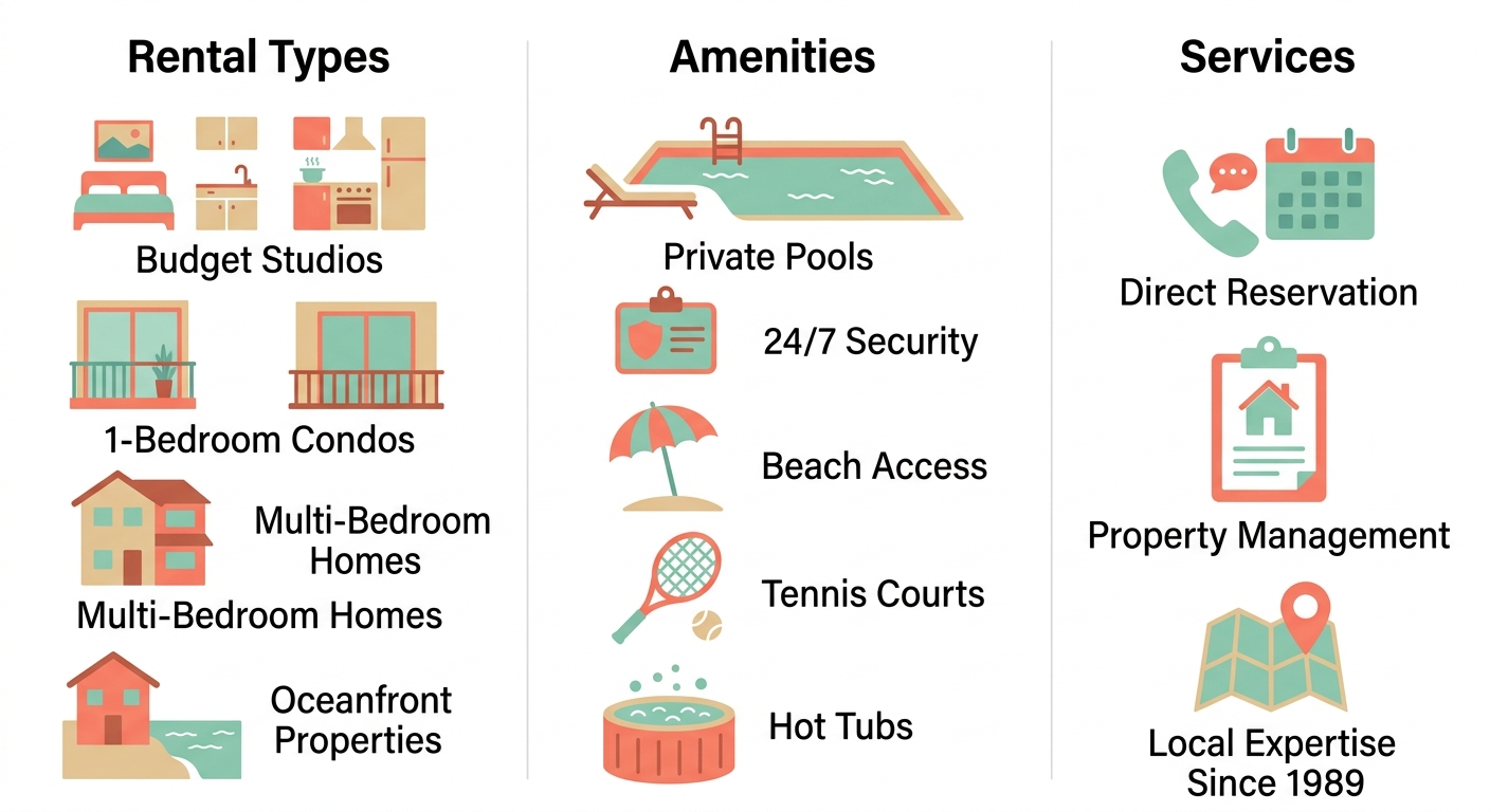 Infographic showing Las Gaviotas vacation rental types, amenities, and services with flat icons in coral, seafoam, and sand on a white background.