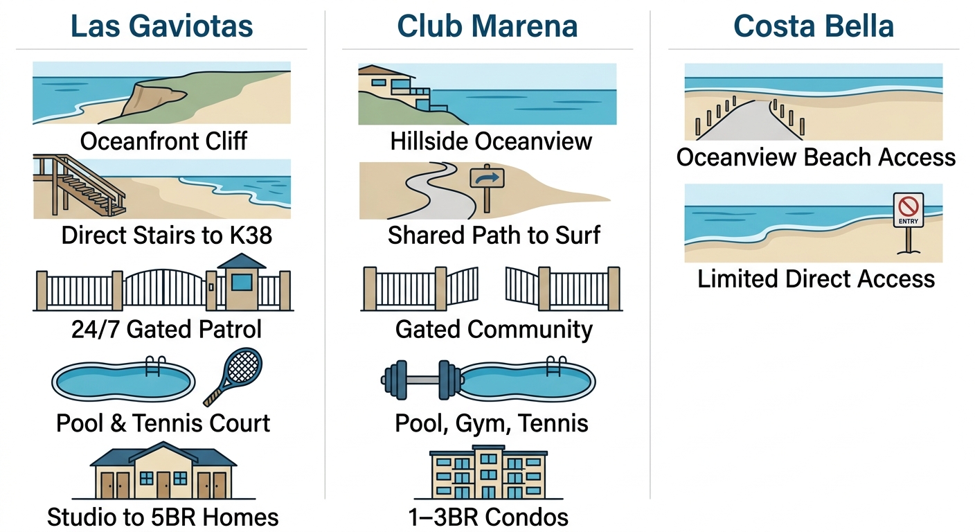 Infographic comparing three Rosarito beach communities: Las Gaviotas, Club Marena, and Costa Bella across features like oceanfront access, surf access, security, and amenities.