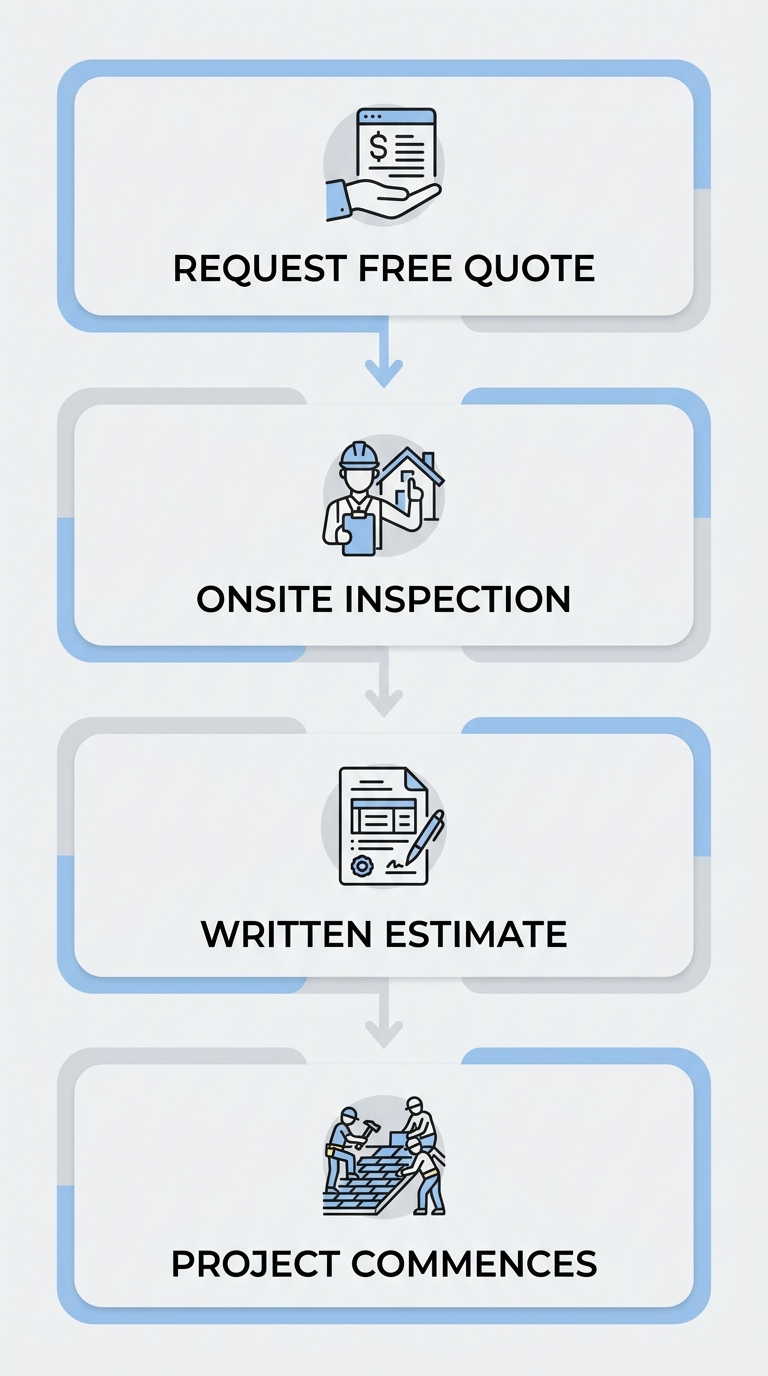 Four-step vertical process flow illustrating roofing project steps: request free quote, onsite inspection, written estimate, and project commences, with blue and grey icons and arrow connectors.