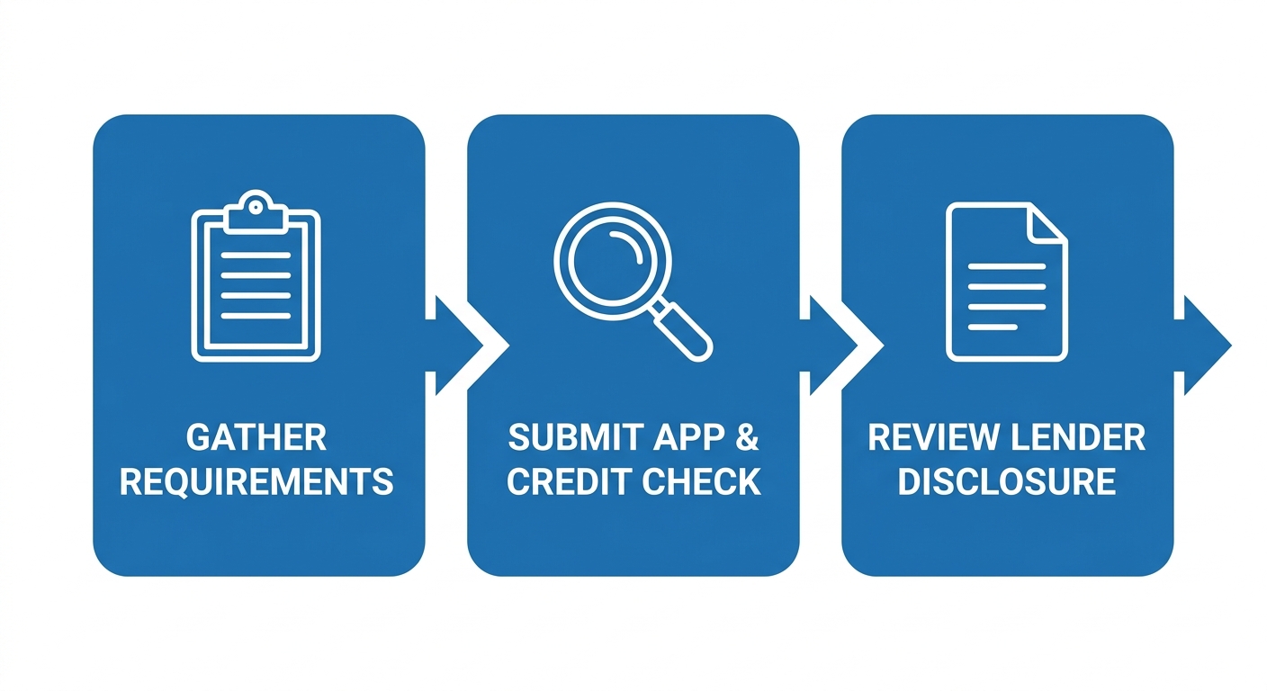 Three-step process diagram for applying for a title loan through Loans Inc, showing gather requirements, submit application and credit check, and review lender disclosure as rounded blue rectangles with arrows