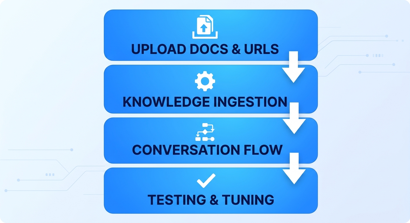 Vertical process flow diagram of SetupWizard for AI chatbot. Four stages: Upload Documents and URLs, Knowledge Base Ingestion, Conversation Flow Suggestions, and Testing and Tuning, shown as blue rounded rectangles with icons and labels connected by arrows.