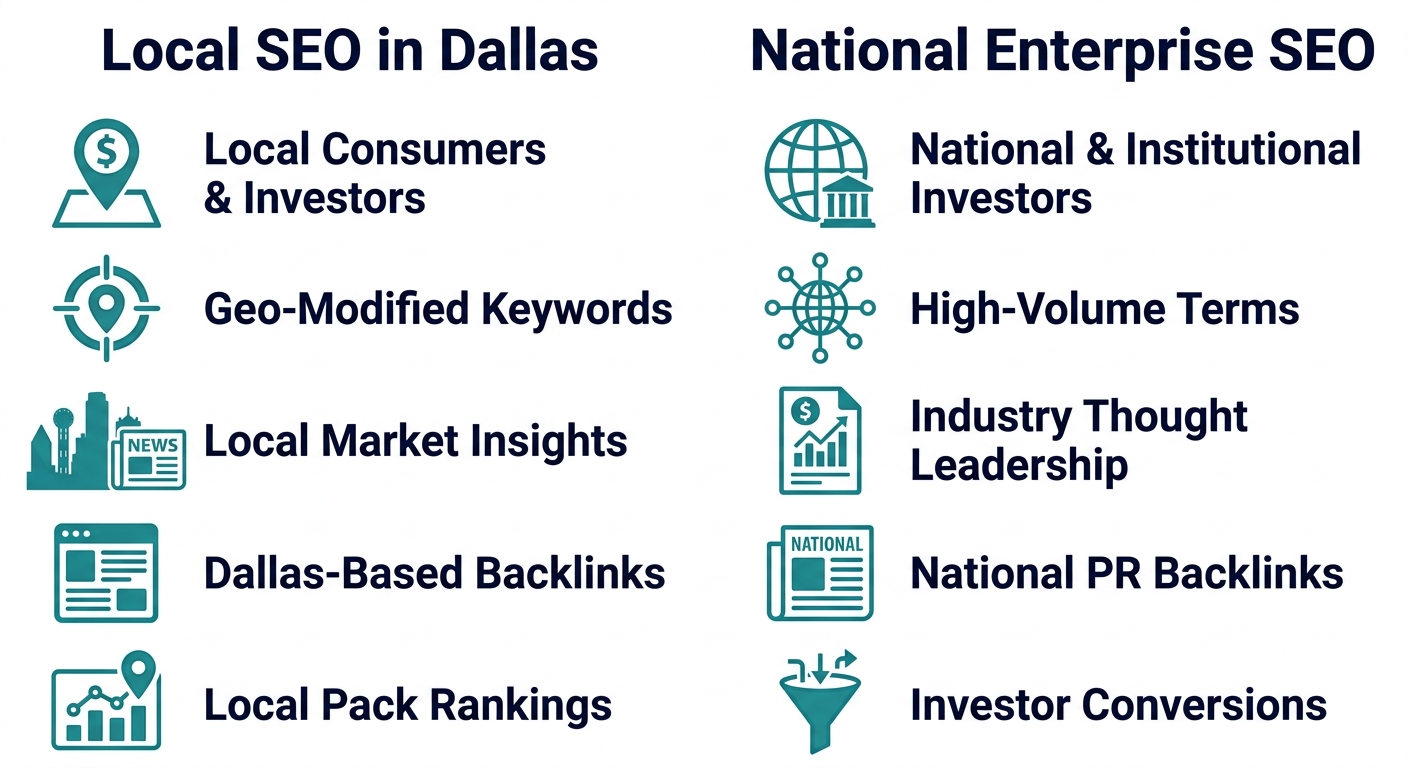 Infographic comparing Local SEO in Dallas with National Enterprise SEO for small-cap public companies, featuring icons and labels for five items in each column