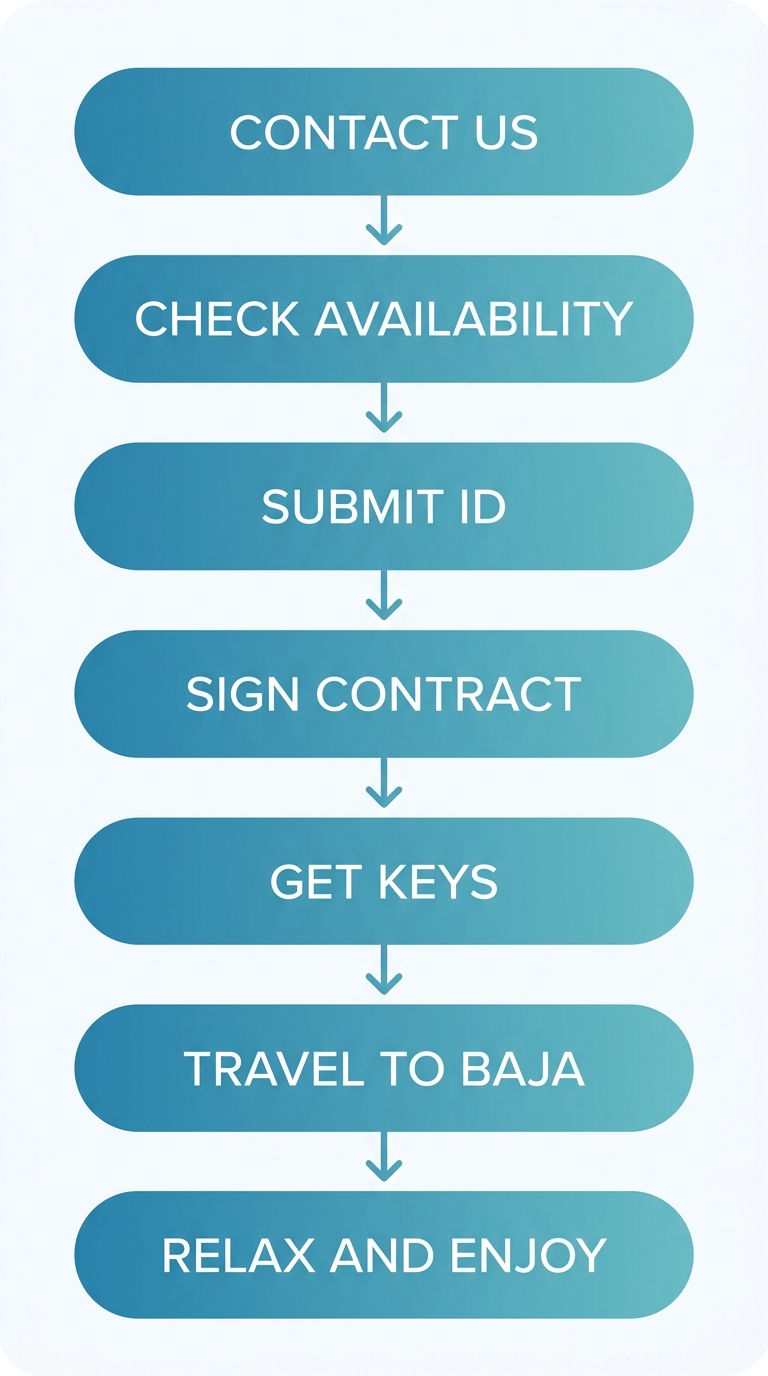 Vertical process flow diagram showing 7 steps for booking a Las Gaviotas vacation rental: Contact Us, Check Availability, Submit ID, Sign Contract, Get Keys, Travel to Baja, Relax and Enjoy, with coastal blue gradient design and icons.