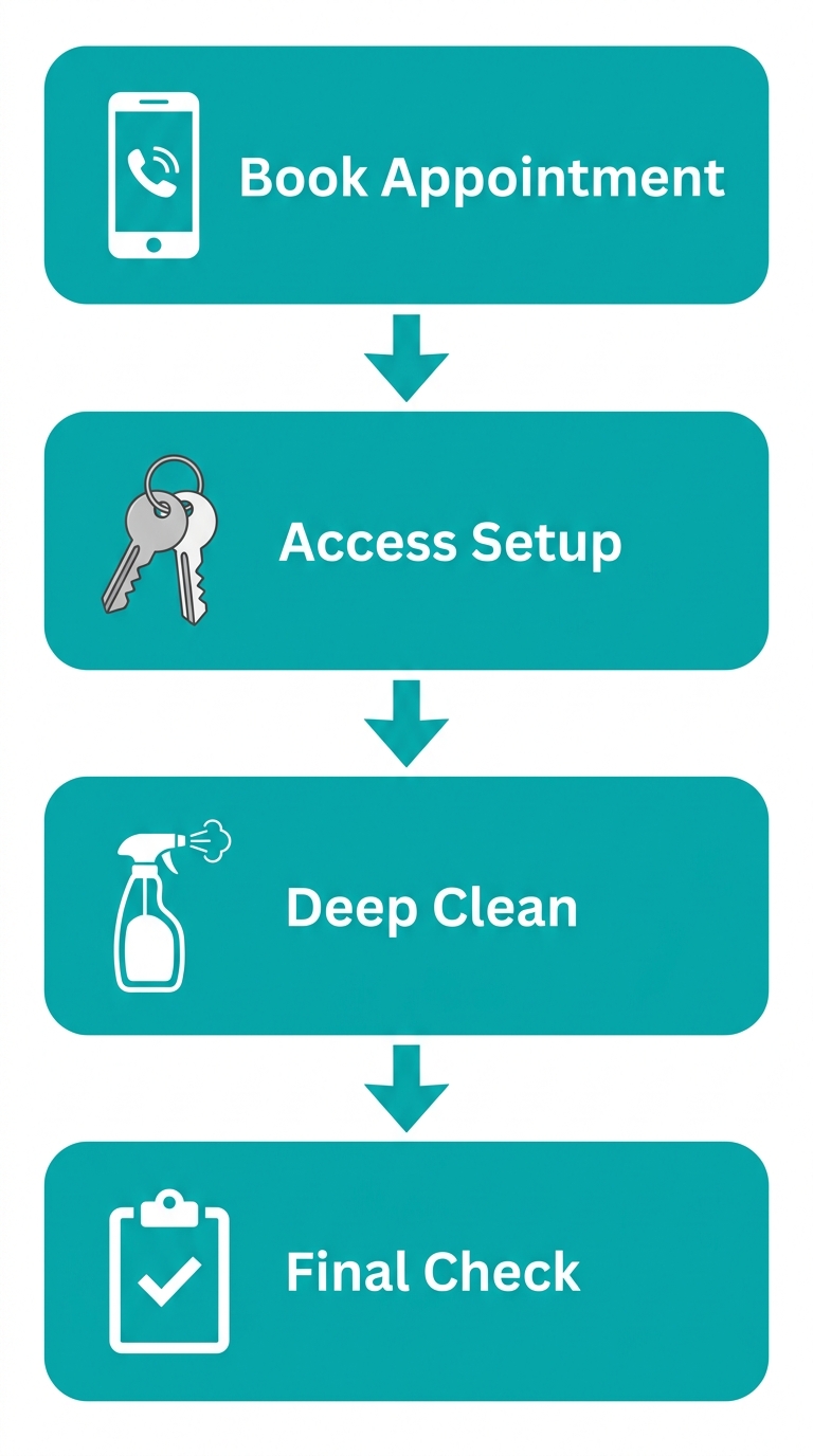 Four-step vertical process flow diagram showing the move-out cleaning process: book appointment, access setup, deep clean rooms and appliances, final inspection and documentation.