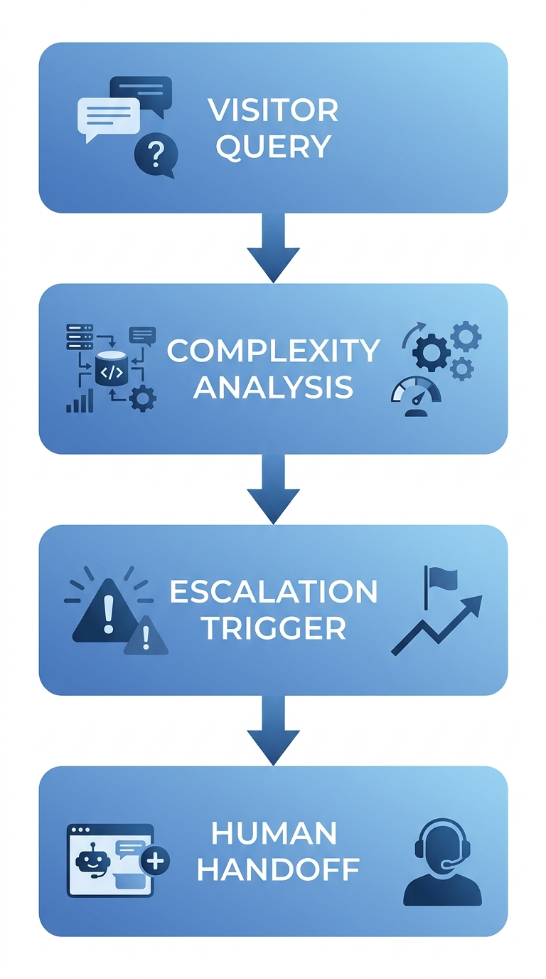 Vertical process flow showing four stages of AI chatbot escalation: visitor query, complexity analysis, escalation trigger, and human handoff.