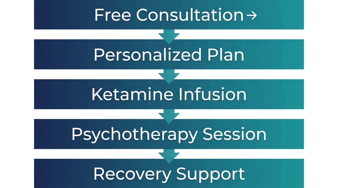 Vertical process flow diagram with five connected steps for ketamine therapy at Charleston Ketamine Center in Mount Pleasant, SC: Free Consultation, Personalized Plan, Ketamine Infusion, Psychotherapy Session, Recovery Support.