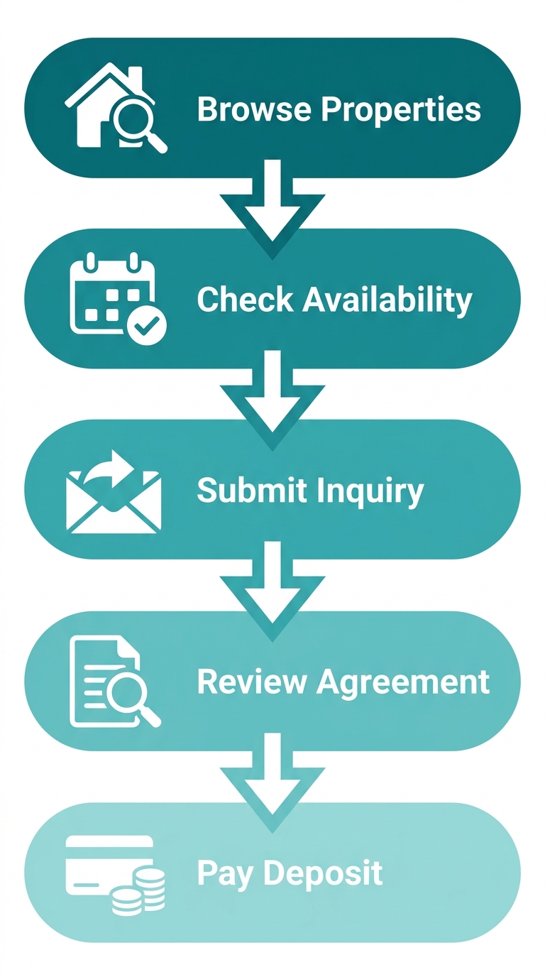 Process flow diagram for renting a vacation property in Rosarito Beach, Baja California, five steps from browsing to deposit with downward arrows.
