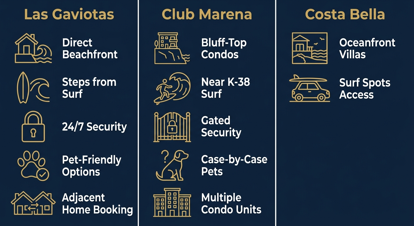 Three-column infographic comparing Las Gaviotas, Club Marena, and Costa Bella gated communities near Rosarito, Mexico, with gold icons on navy background showing beachfront, surf, security, and pet features.