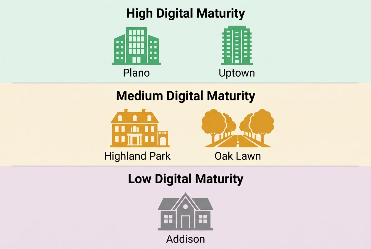 Infographic comparing Dallas neighborhoods by digital marketing maturity: three bands showing Plano and Uptown as high, Highland Park and Oak Lawn as medium, and Addison as low maturity, with flat building icons in green, amber, and gray.