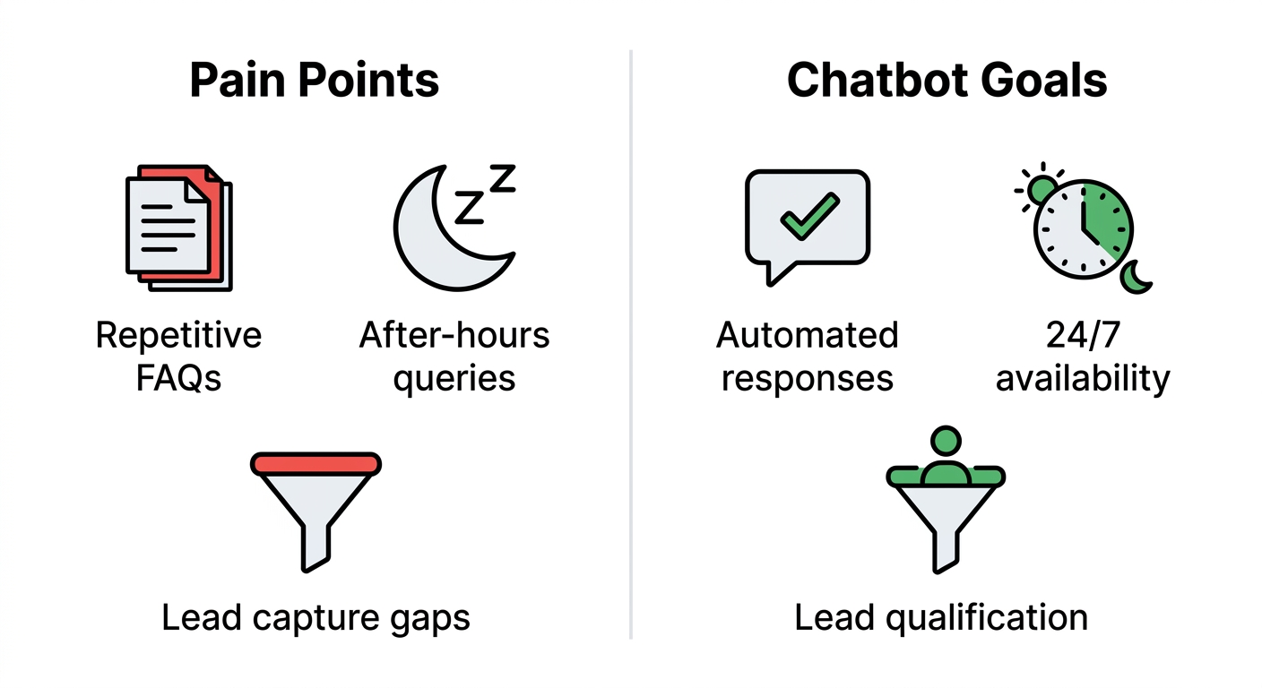 Side-by-side infographic contrasting left column 'Pain Points' with red icons and right column 'Chatbot Goals' with green icons, separated by a light gray line.
