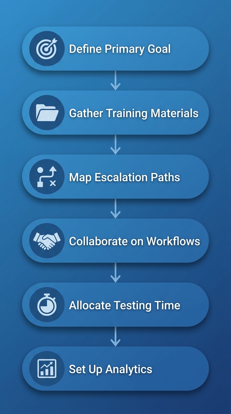Vertical process flow showing six steps to prepare for AI chatbot deployment: Define Primary Goal, Gather Training Materials, Map Escalation Paths, Collaborate on Workflows, Allocate Testing Time, Set Up Analytics.