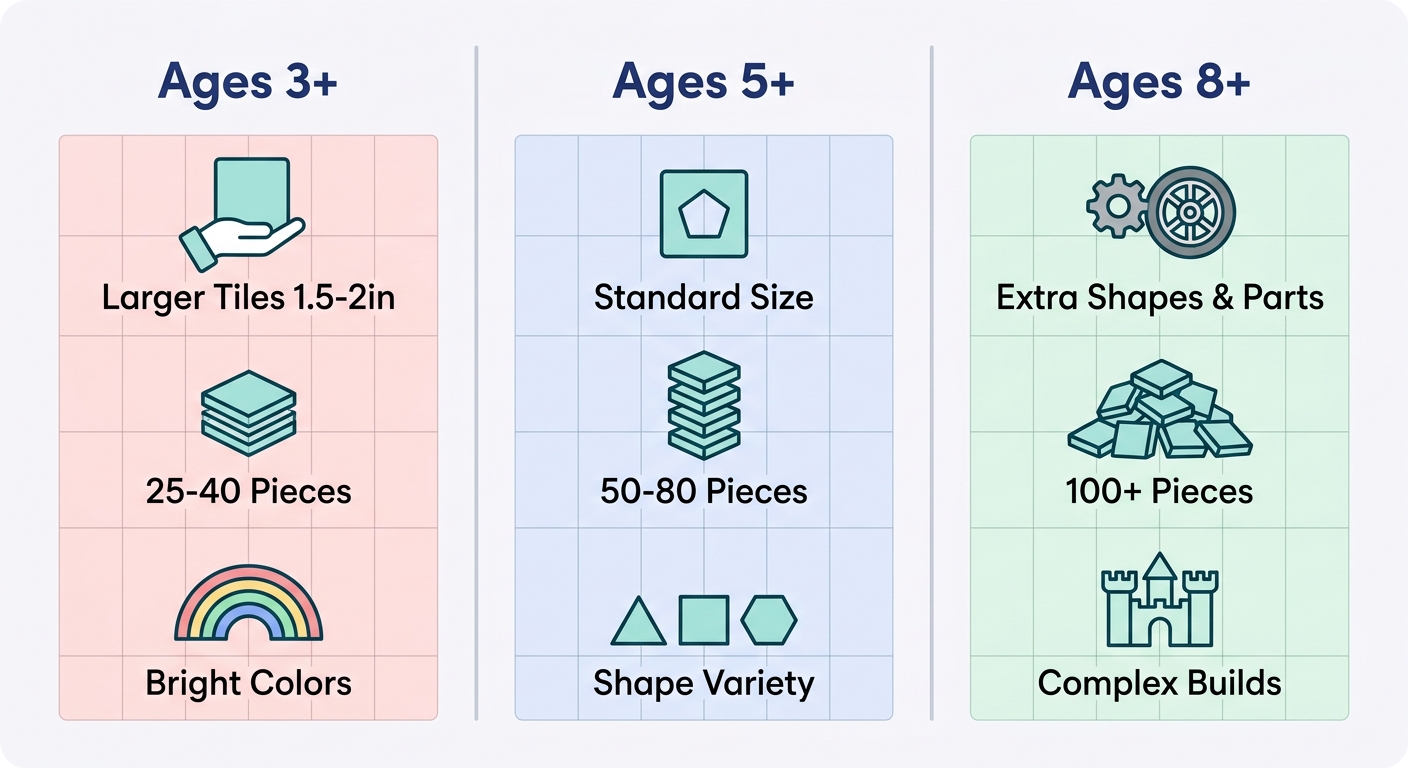 Three-column infographic comparing toy tile sets by age: Ages 3+ with larger tiles, 25-40 pieces, bright colors; Ages 5+ with standard size, 50-80 pieces, shape variety; Ages 8+ with extra shapes and parts, 100+ pieces, complex builds.