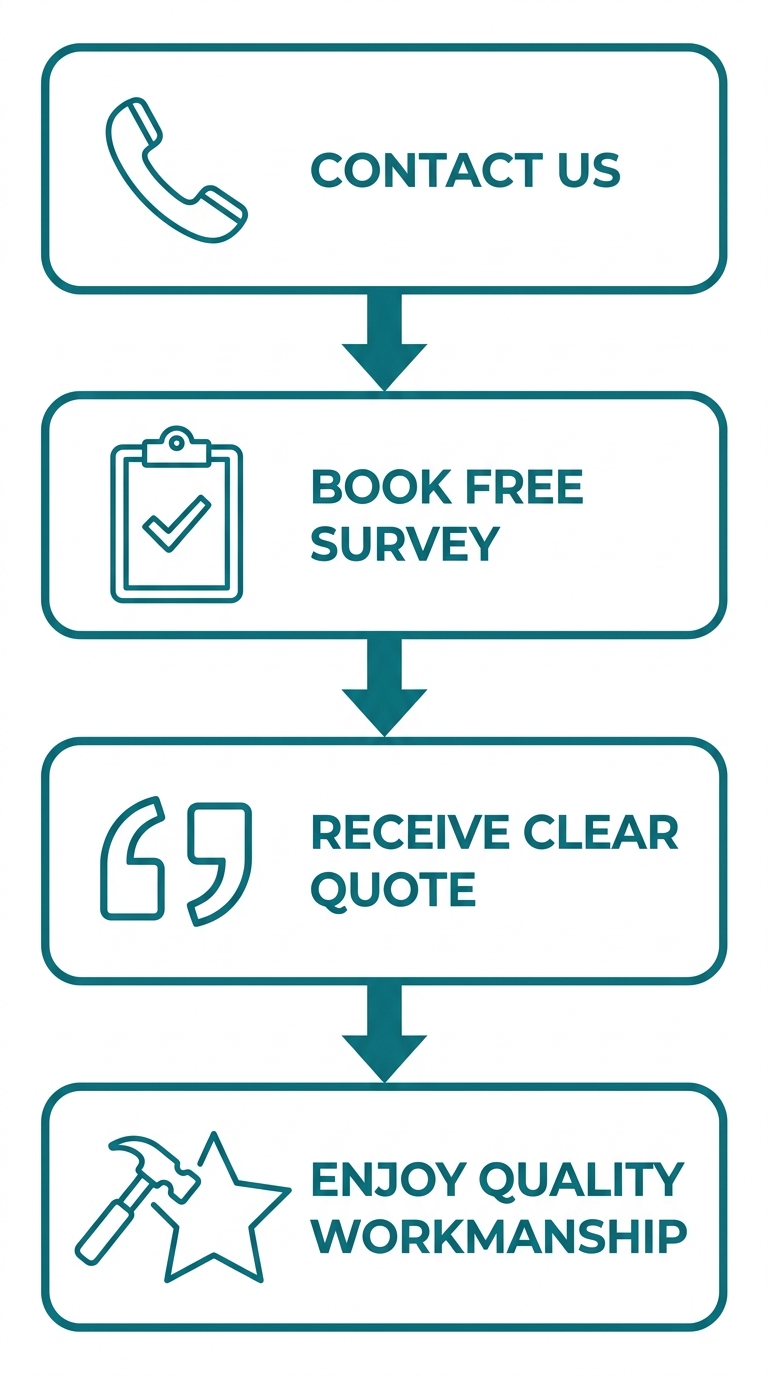 Vertical process diagram showing four stages of a roofing project in Chelmsford, from contacting the company to enjoying quality workmanship.