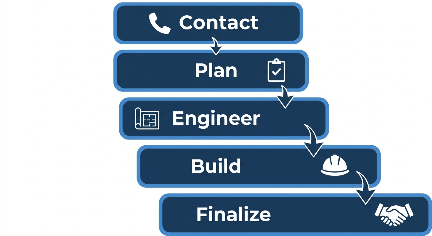 Vertical process flow with five connected stages for a concrete construction project, each in a dark blue rectangle with white label and icon.