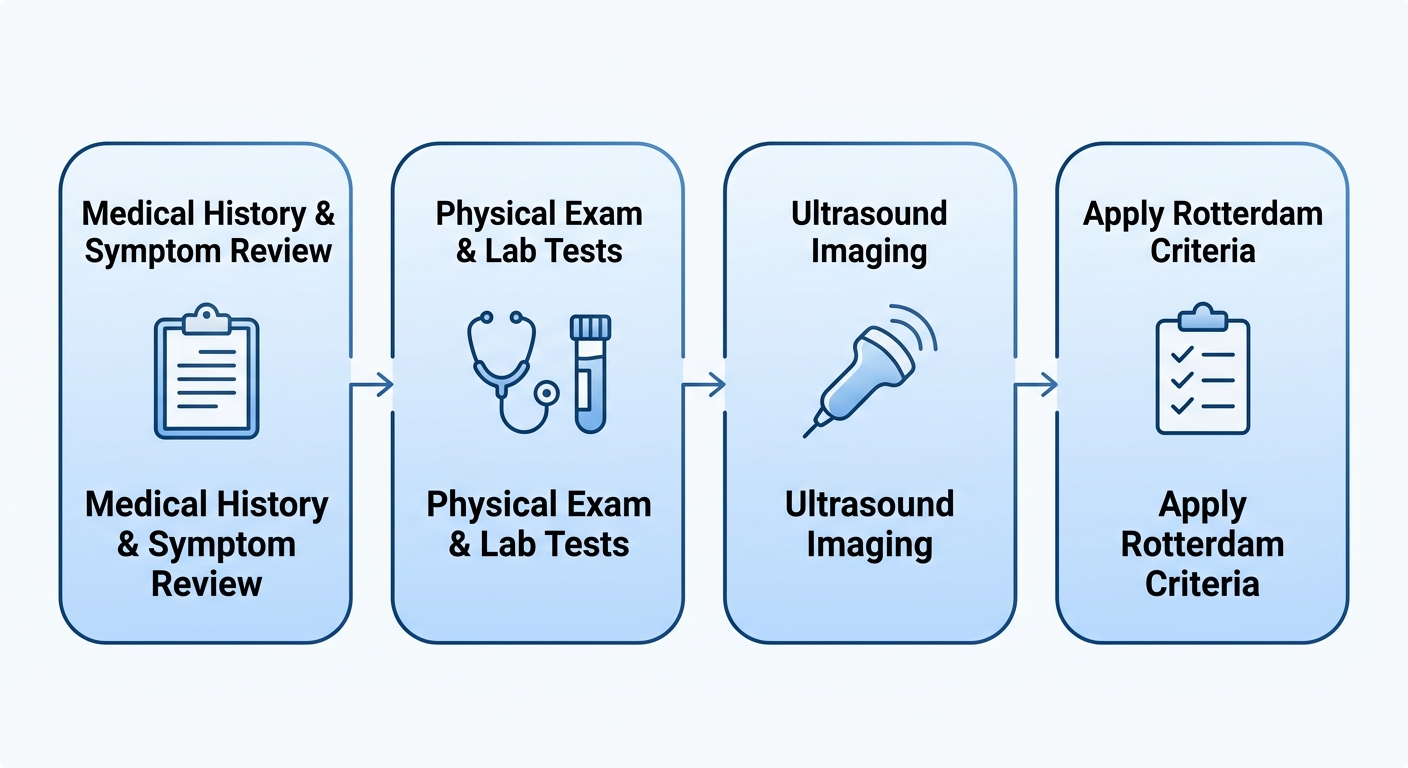 Horizontal process flow diagram showing four steps to diagnose PCOS: medical history and symptom review, physical exam and lab tests, ultrasound imaging, and applying the Rotterdam Criteria, with icons and arrows on a white background.