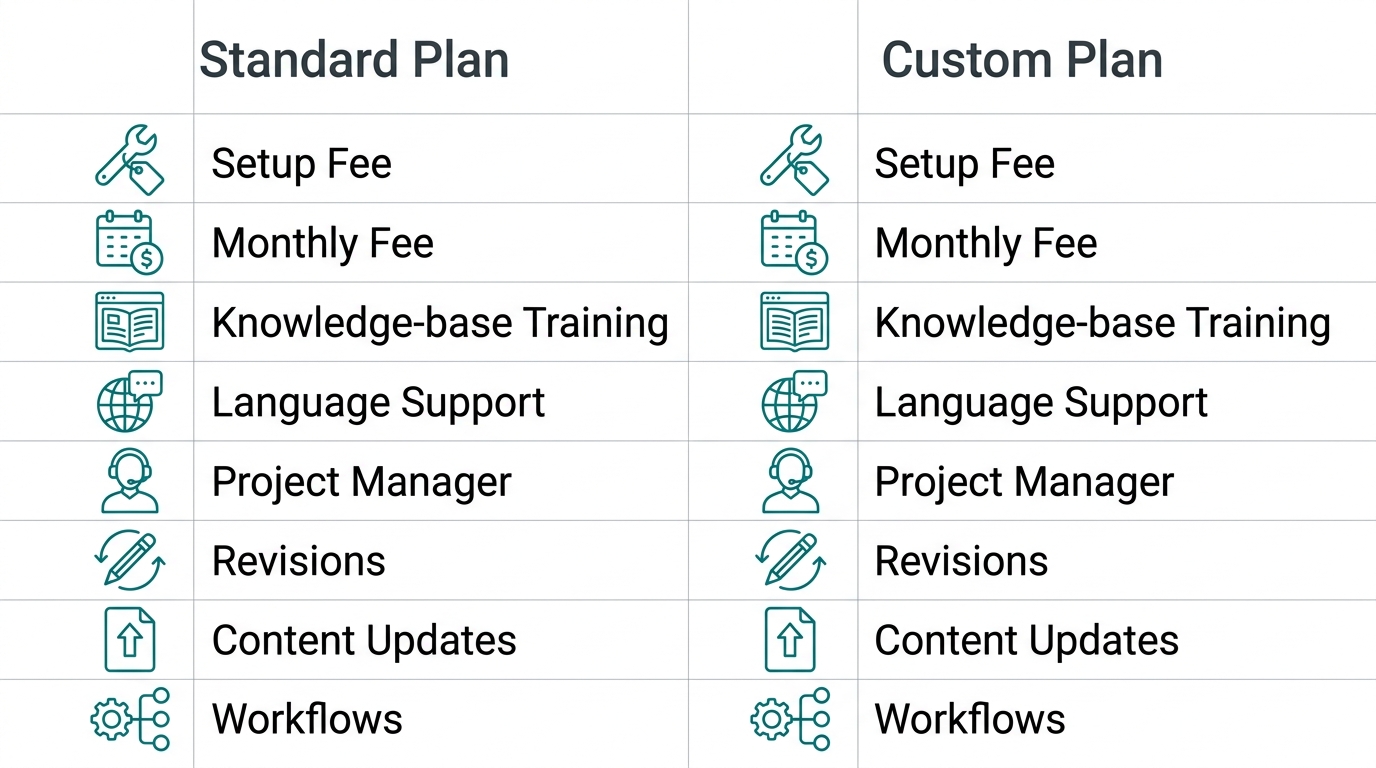 Infographic comparing Standard Plan and Custom Plan side by side, each with eight labeled feature rows and matching teal line icons including setup fee, monthly fee, training, language support, project manager, revisions, content updates, and workflows.