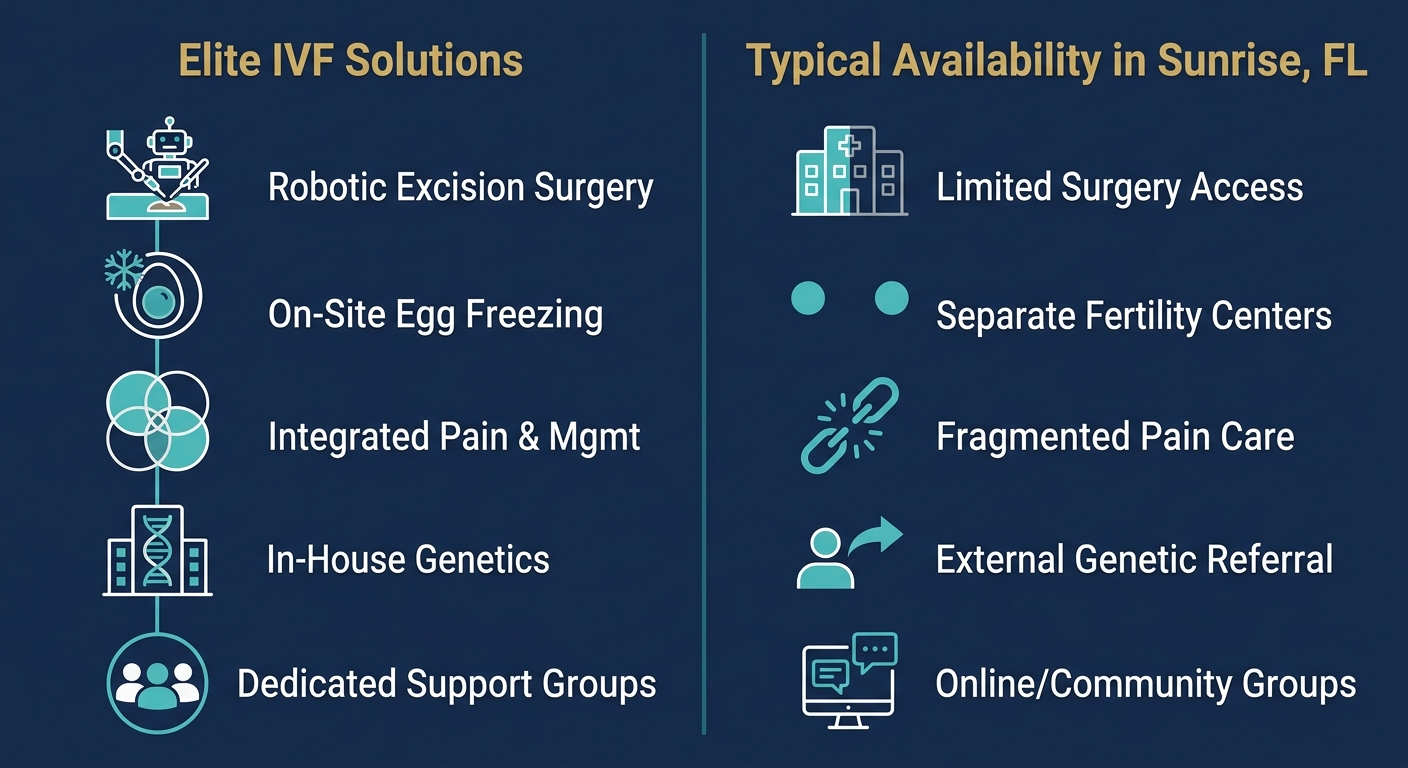 Two-column medical infographic on a navy background comparing Elite IVF Solutions' integrated endometriosis care with fragmented typical care in Sunrise, Florida.