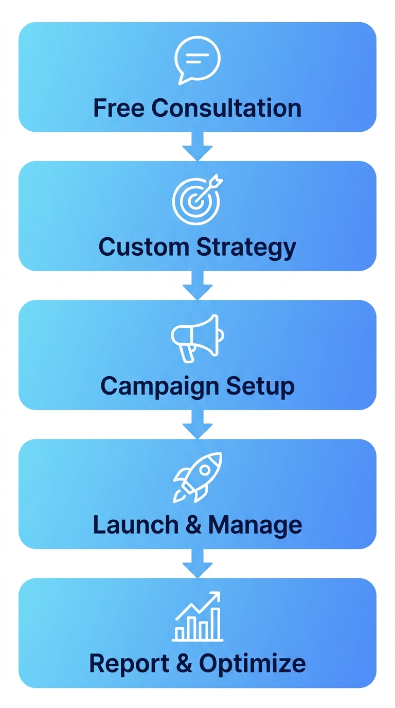 Vertical process flow for Facebook Ads Management in Dallas showing five connected blue gradient stages -- Free Consultation, Custom Strategy, Campaign Setup, Launch & Manage, and Report & Optimize -- linked by downward arrows with white icons and dark blue labels.