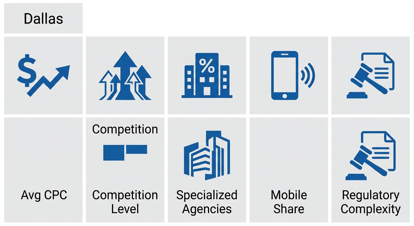 Infographic showing Dallas Google Ads market metrics: higher average CPC, competition level, specialized agencies percentage, mobile share, and regulatory complexity.