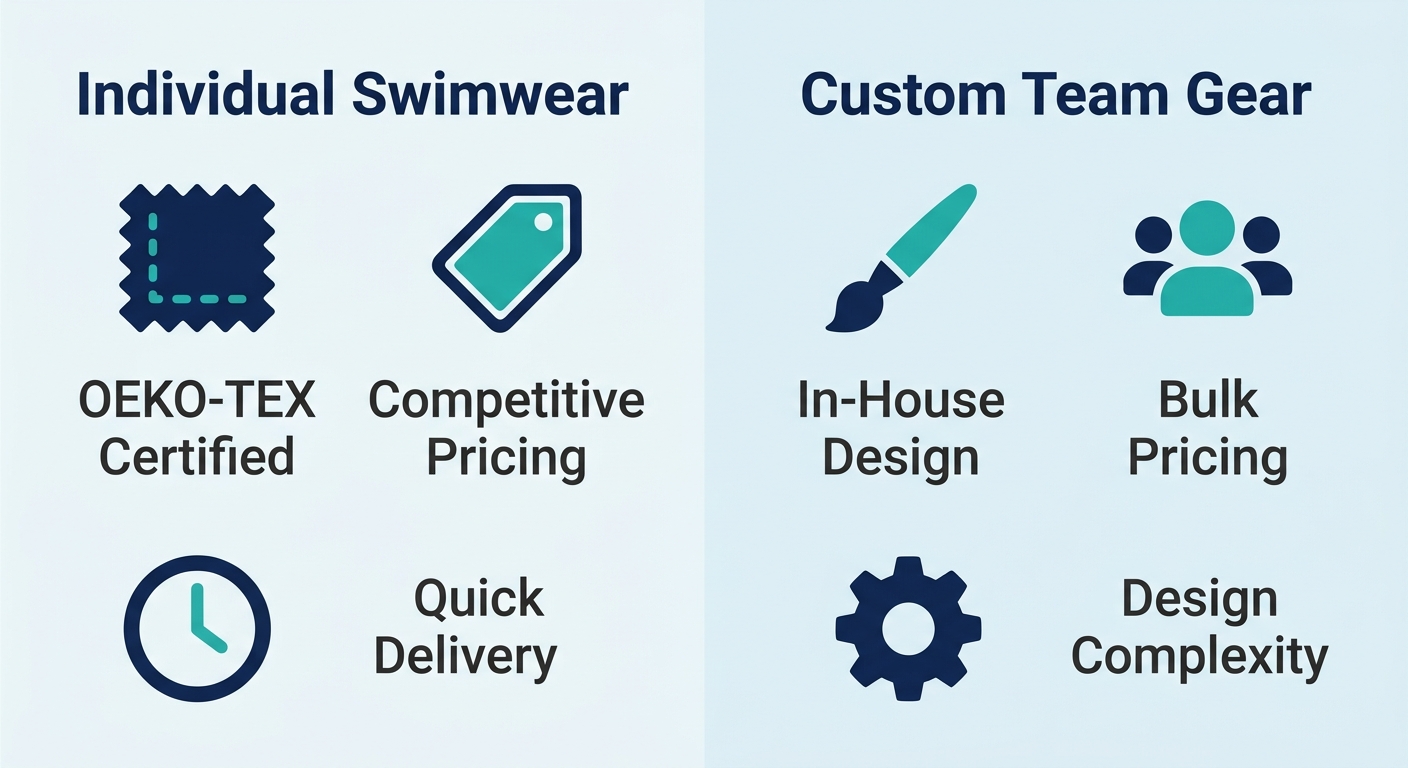 Infographic comparing individual swimwear and custom team gear with icons for certifications, pricing, design, delivery, and complexity.