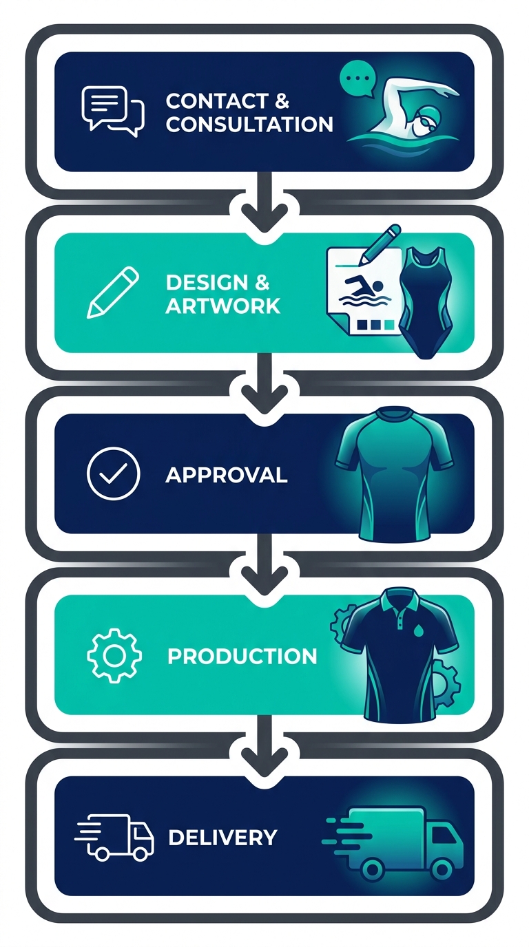 Vertical process flow diagram of five stages for custom team gear ordering from Splashwear Aquatics: Contact and Consultation, Design and Artwork, Approval, Production, Delivery.