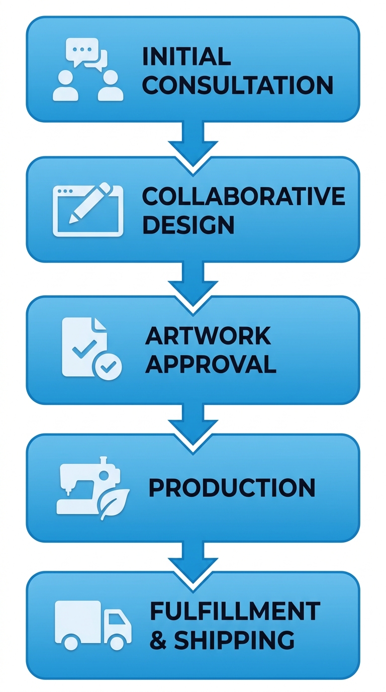 Five-step vertical process flow diagram showing swim team apparel customization from consultation to nationwide shipping.