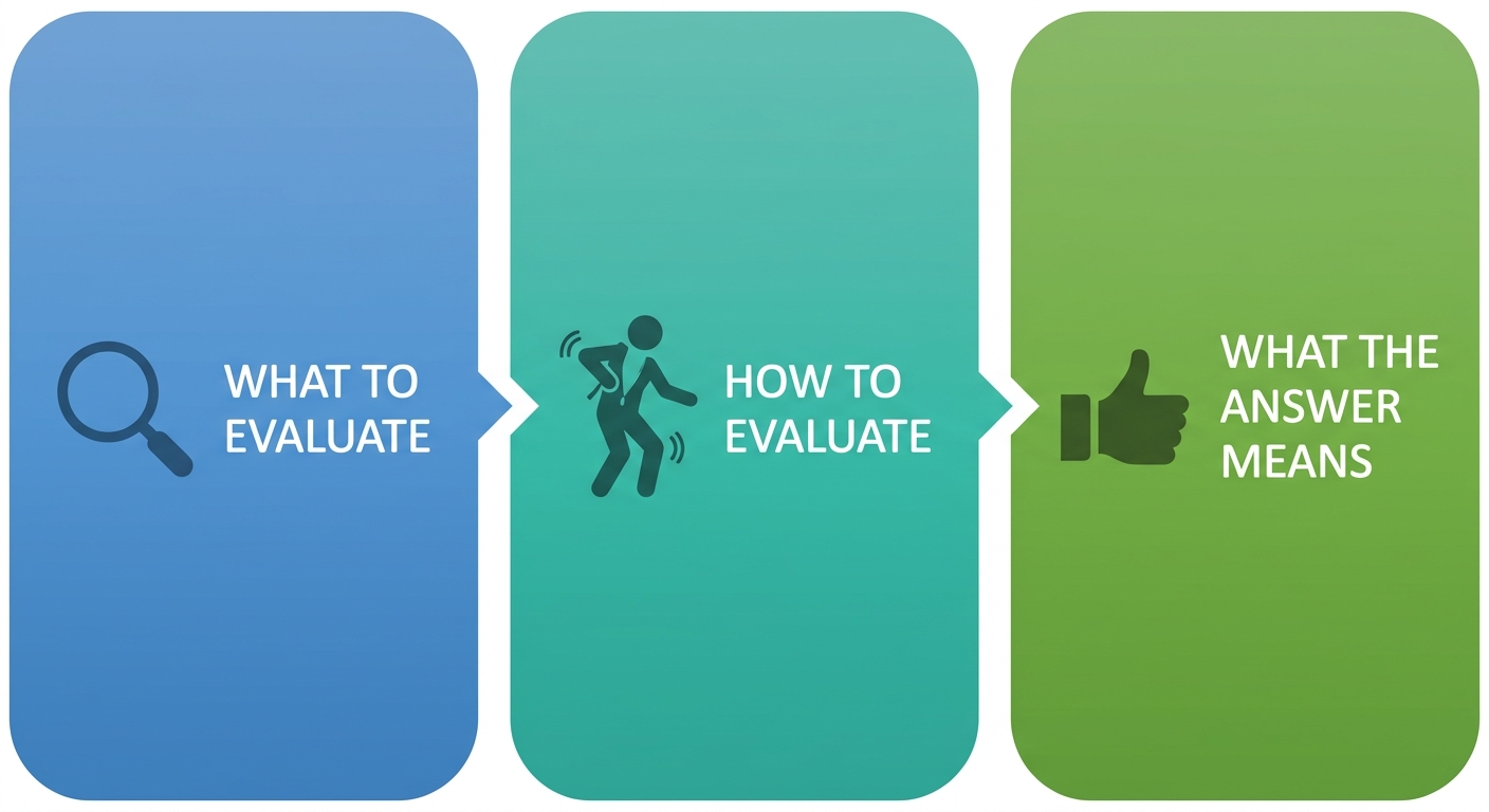 Three-step wetsuit fit evaluation process showing what to evaluate, how to evaluate, and what the answer means.