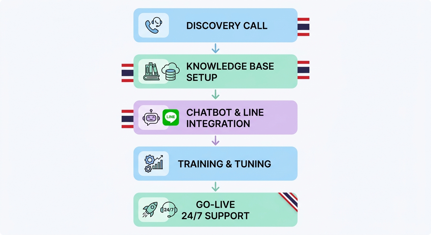 Vertical process flow showing five connected steps to launch an AI chatbot for Thai businesses, from discovery call to 24/7 go-live support.