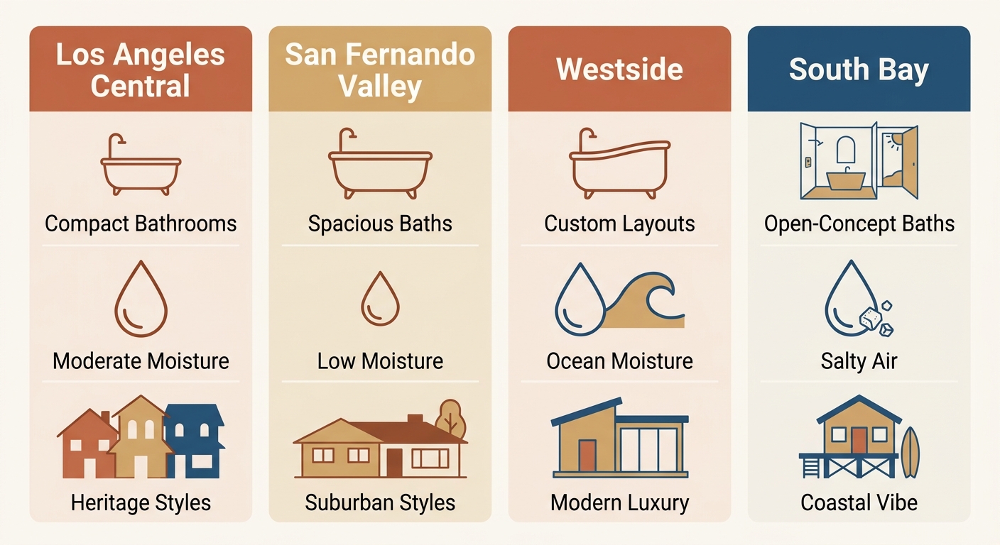 Infographic showing tadelakt plaster design conditions in four Los Angeles submarkets: Los Angeles Central, San Fernando Valley, Westside, and South Bay, each with three labeled icons.