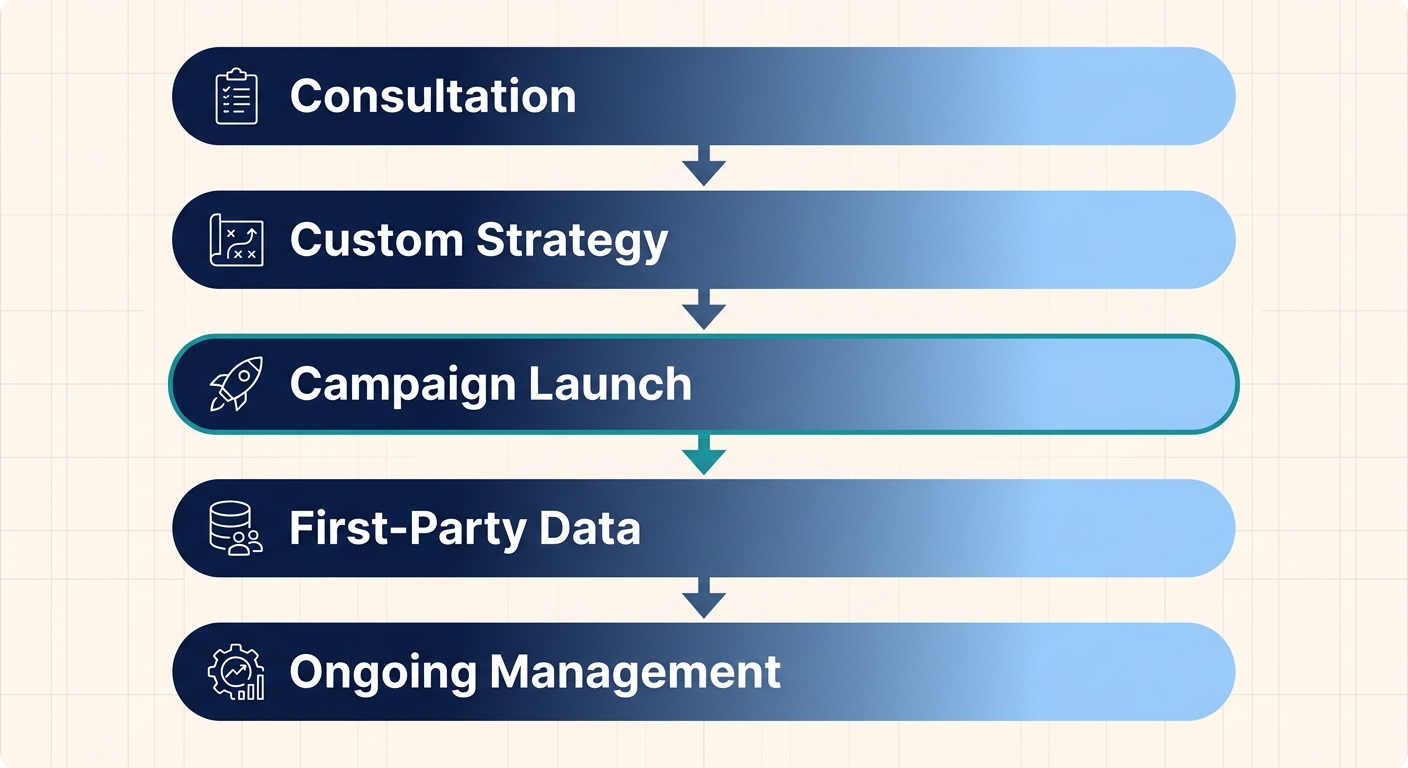 Vertical diagram of a five-step paid ads strategy process: Consultation, Custom Strategy, Campaign Launch, First-Party Data, and Ongoing Management