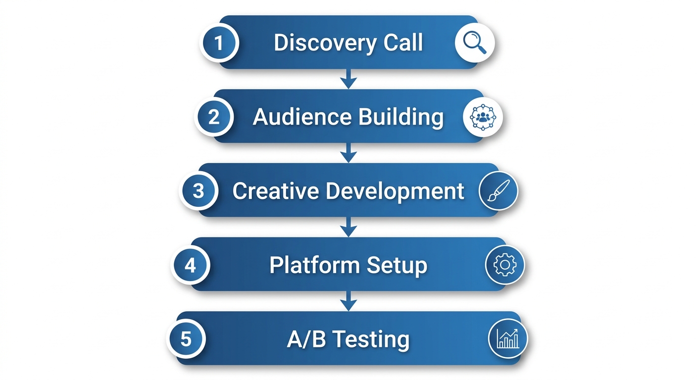Vertical process flow with five blue gradient cards connected by downward arrows showing the steps to launch a paid ad campaign with a Dallas, Texas agency: Discovery Call, Audience Building, Creative Development, Platform Setup, and A/B Testing.