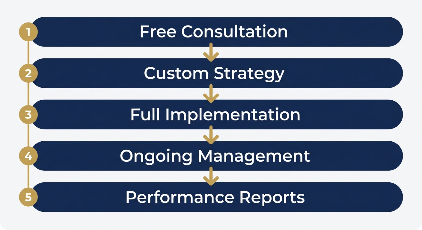 Vertical process-flow diagram with five navy rounded rectangles connected by downward arrows, numbered with gold circles, showing steps from consultation to performance reporting.