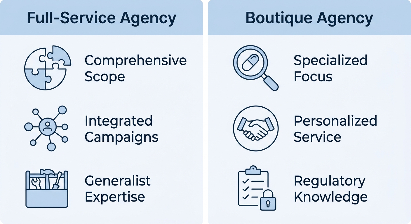 Side-by-side comparison of Full-Service Agency, with icons for Comprehensive Scope, Integrated Campaigns, and Generalist Expertise, versus Boutique Agency, with icons for Specialized Focus, Personalized Service, and Regulatory Knowledge.