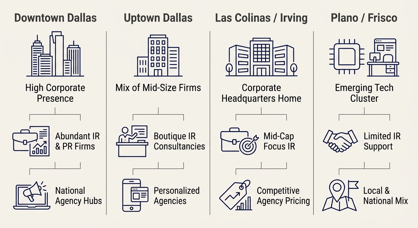 Infographic comparing corporate presence, IR services, and agency options across four Dallas-Fort Worth districts with outlined navy icons and dark grey labels.