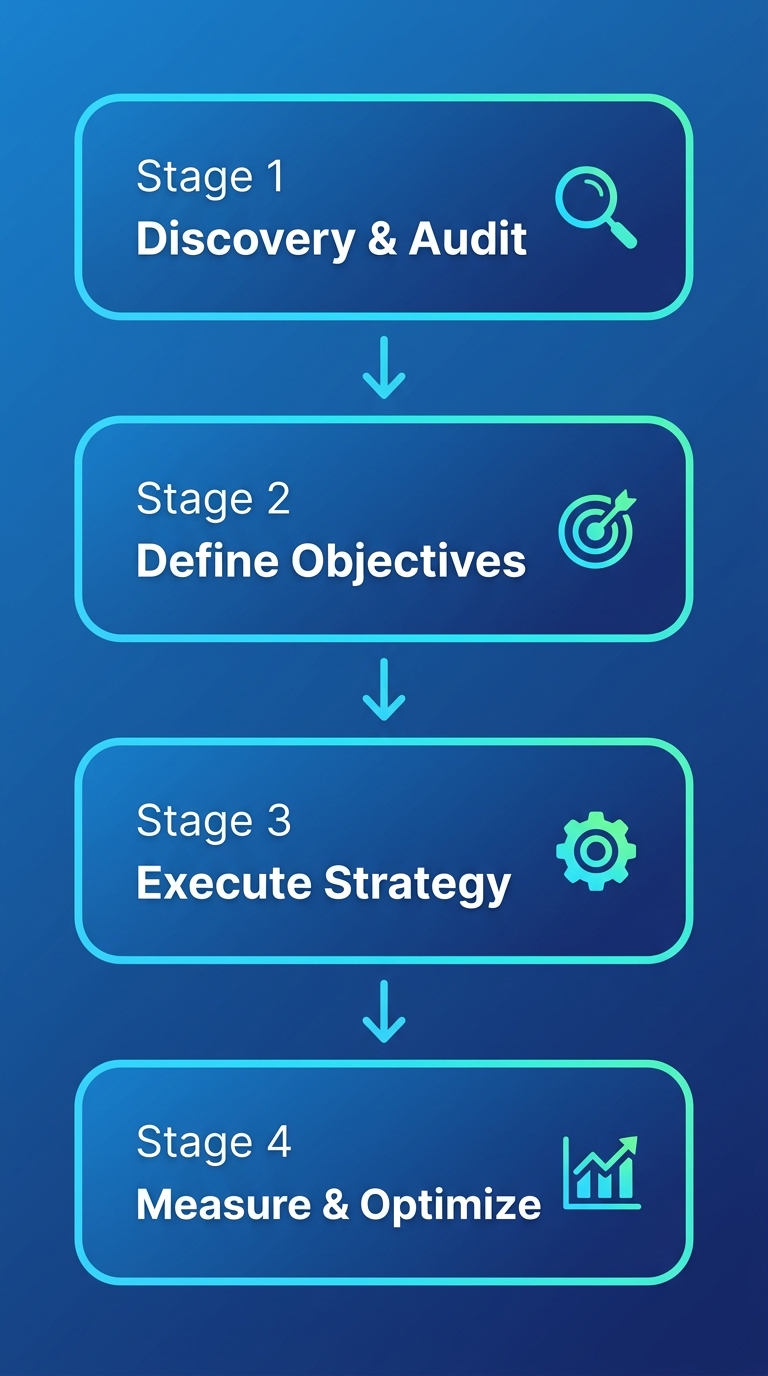 Vertical process flow diagram with four connected stages: Discovery & Audit, Define Objectives, Execute Strategy, and Measure & Optimize, on a professional blue gradient.