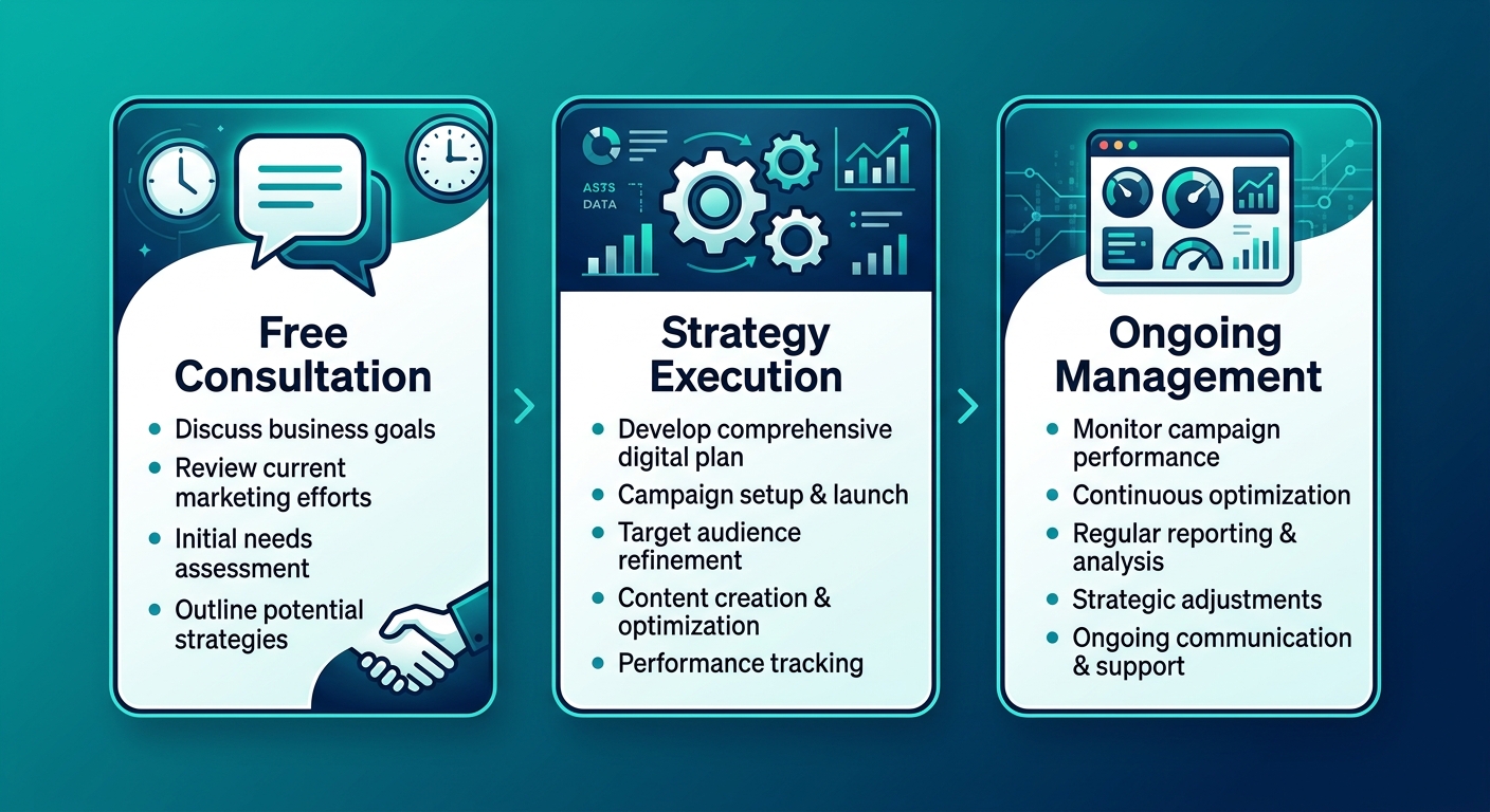 Horizontal three-step process flow: Free Consultation, Strategy Execution, and Ongoing Management, connected by arrows in teal and navy.