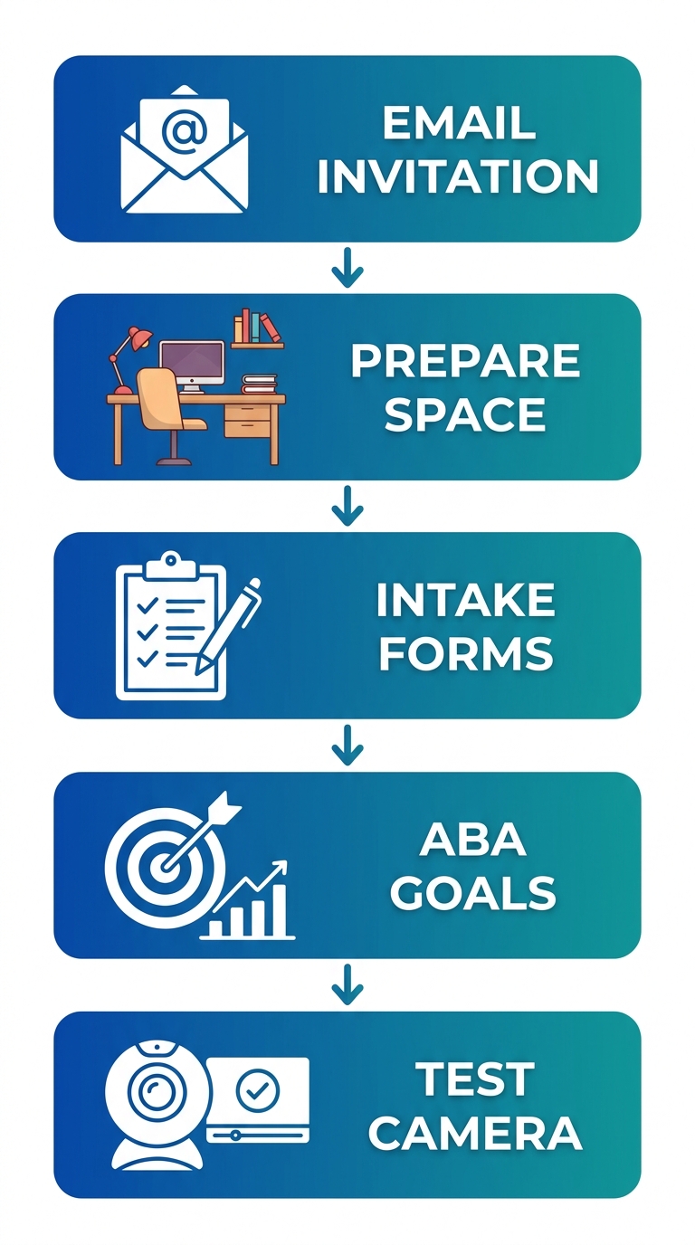 Vertical process flow showing five preparation steps for an online therapy portal: email invitation, device preparation, intake forms, ABA goals review, and camera test.