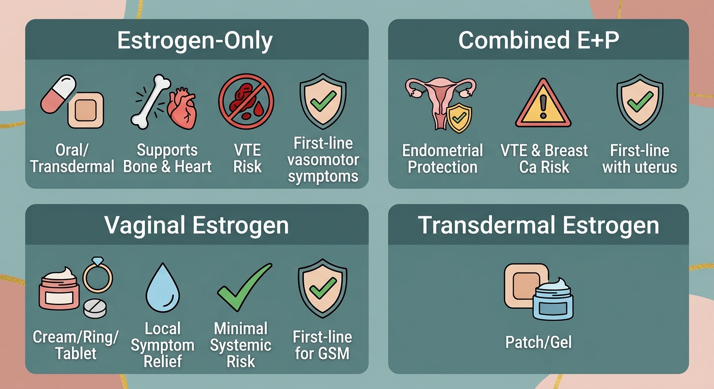 Four-card infographic comparing hormone replacement therapy options: Estrogen-Only, Combined E+P, Vaginal Estrogen, and Transdermal Estrogen, with benefits and risks.