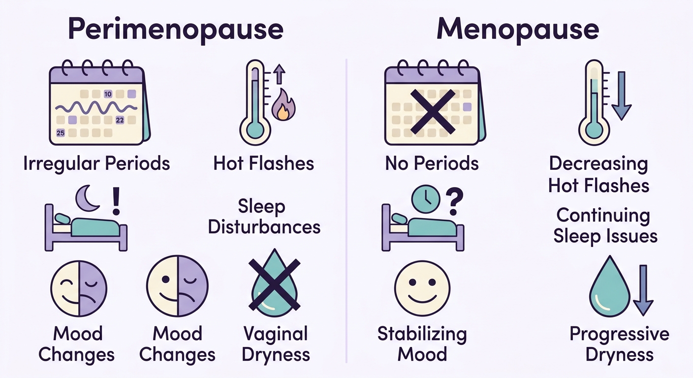 Side-by-side medical infographic comparing five perimenopause symptoms with five menopause symptoms using friendly icon illustrations.