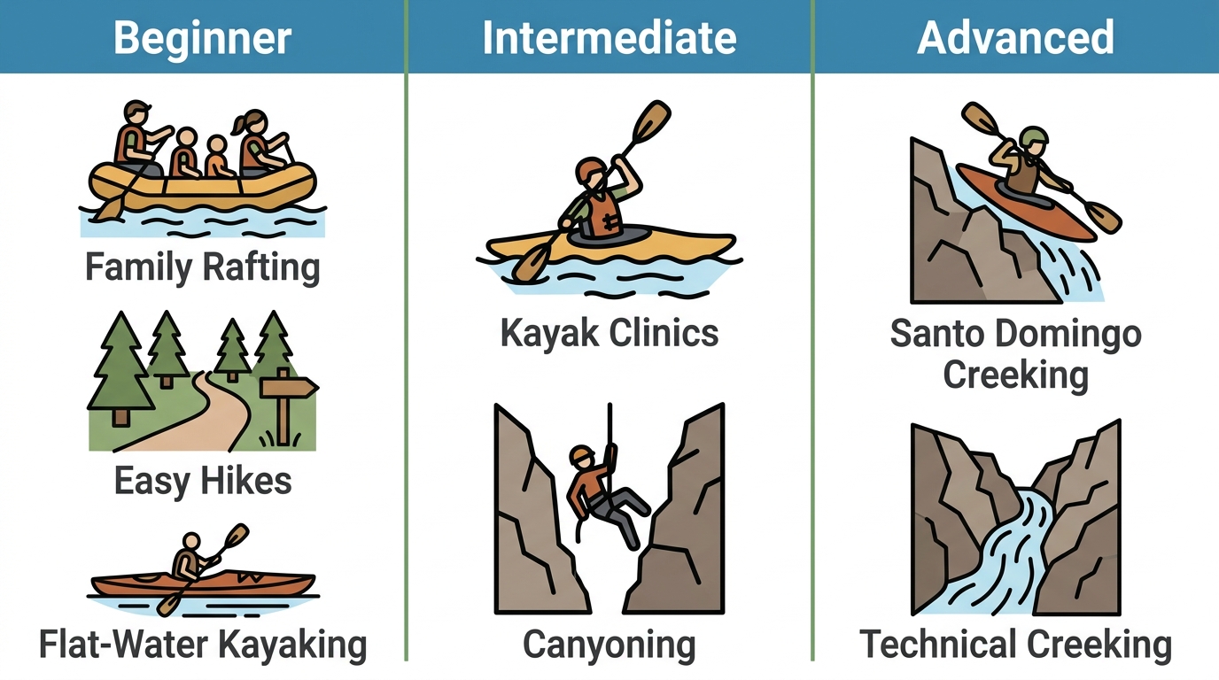 Three-column infographic comparing beginner, intermediate, and advanced river adventure activities in Colombia with outlined earthy icons and dark gray labels