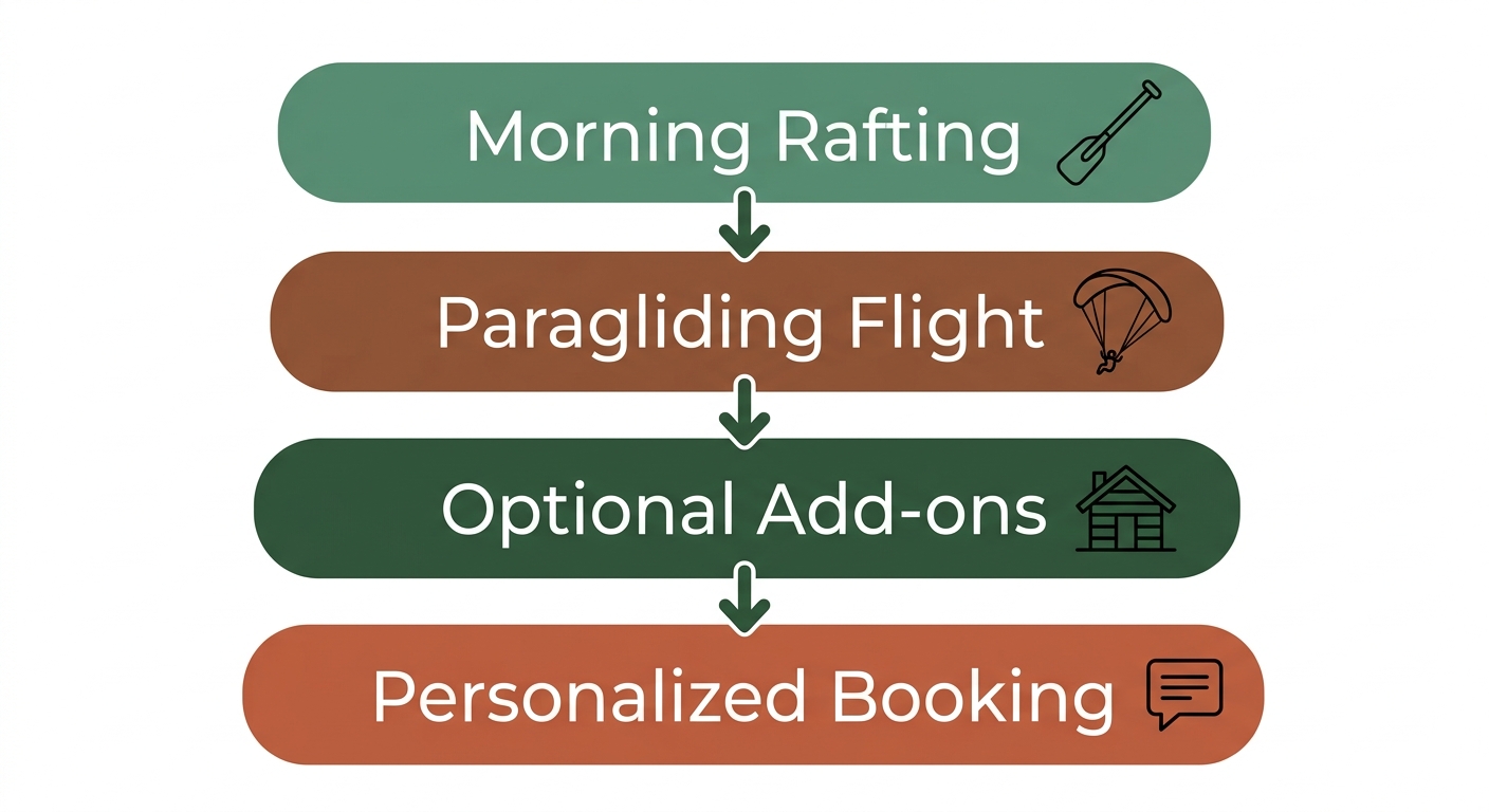 Vertical process-flow diagram with four rounded boxes and downward arrows: morning rafting, paragliding flight, optional add-ons, and personalized booking, each with a matching icon in nature-inspired colors
