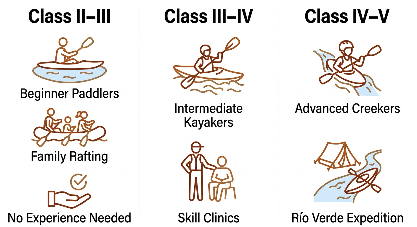 Infographic comparing river classes II-III, III-IV, and IV-V with matching trip types including beginner paddling, family rafting, skill clinics, and advanced creeking
