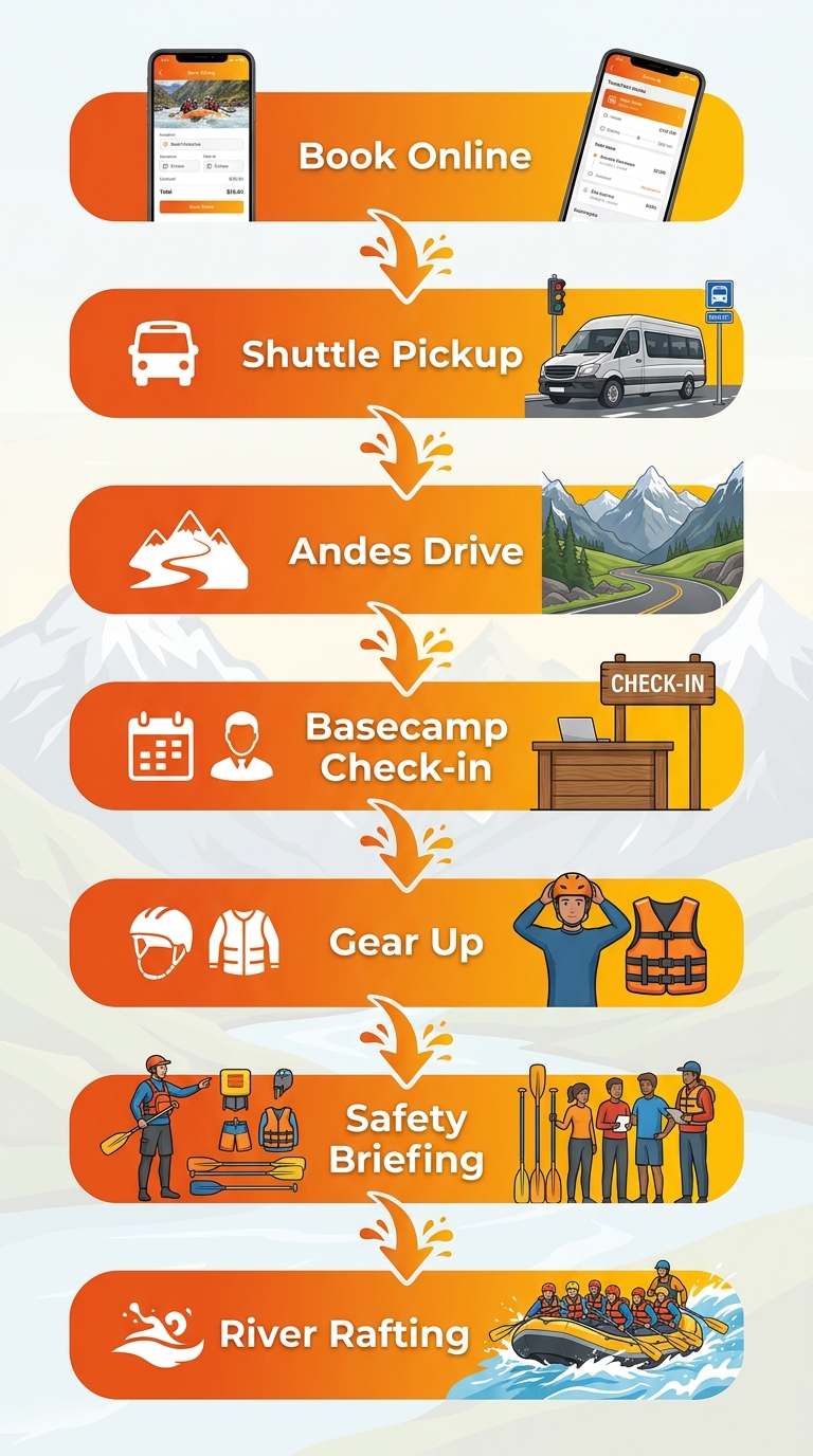 7-step vertical process flow from booking to whitewater rafting, orange-to-yellow gradient stages with icons on a light mountain background