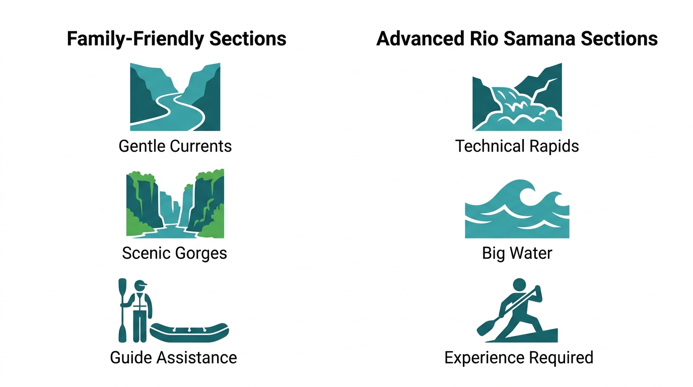 Two-column infographic comparing family-friendly and advanced Rio Samana rafting sections with flat teal icons and sans-serif labels.