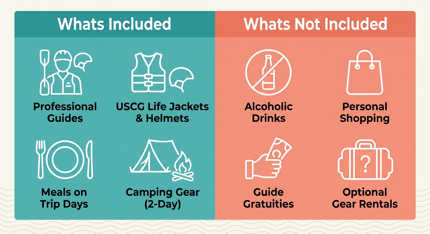 Infographic comparing what's included and what's not included on guided adventure trips, with teal and coral columns listing professional guides, safety gear, meals, camping equipment, and personal extras.