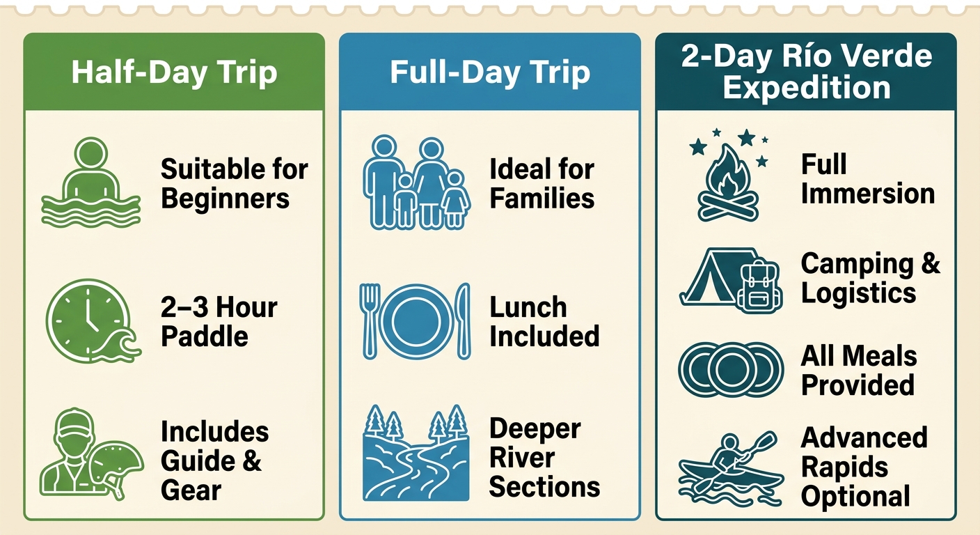 Infographic with three columns comparing Half-Day Trip, Full-Day Trip, and 2-Day Río Verde Expedition trip options with flat white outline icons