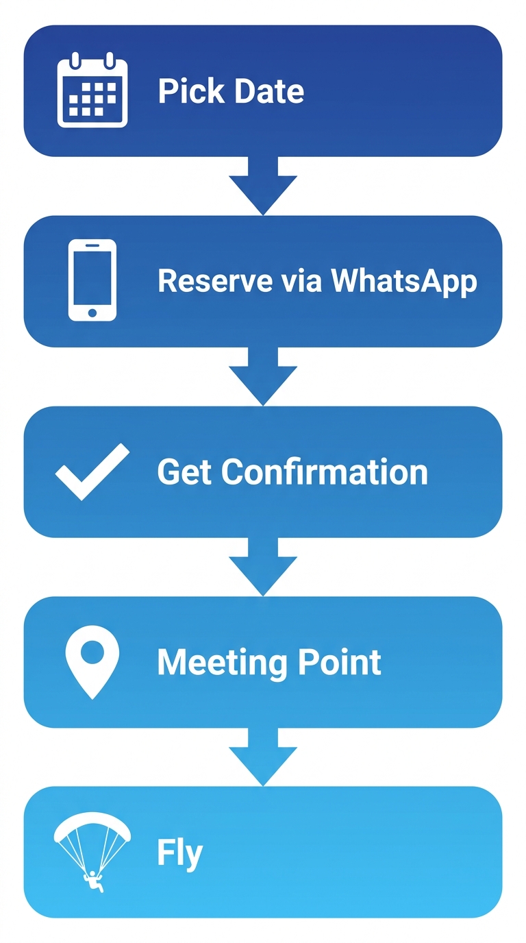 Vertical process flow showing the five-step booking journey for a paragliding adventure in Colombia, from picking a date to flying