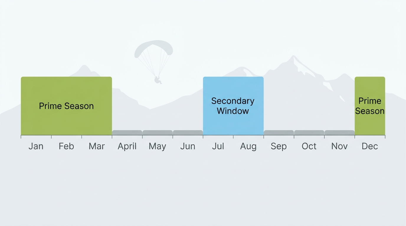 Horizontal timeline of paragliding seasons in Antioquia, Colombia with December-March labeled Prime Season and July-August labeled Secondary Window