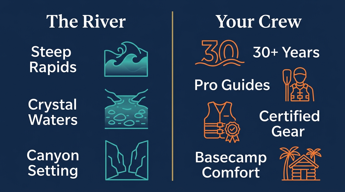 Two-column infographic on a navy background comparing The River and Your Crew with outlined icons for rafting features and guide qualifications.